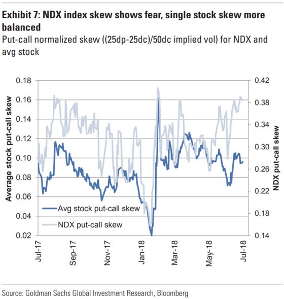 Options Markets Show a Creeping Fear That 2018's Winners Will Fall Flat