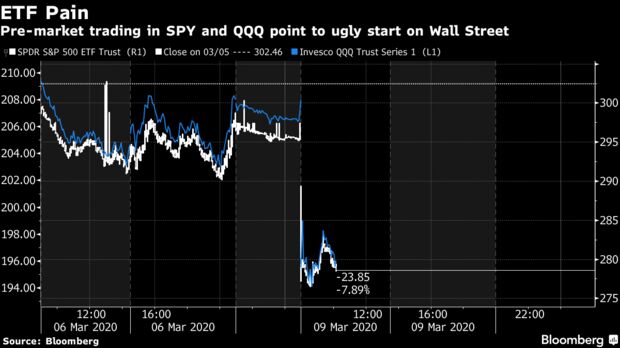 Il trading pre-market in SPY e QQQ punta a un brutto inizio a Wall Street