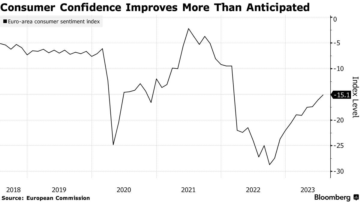 Euro-Area Consumer Confidence Improves More Than Expected: Chart ...