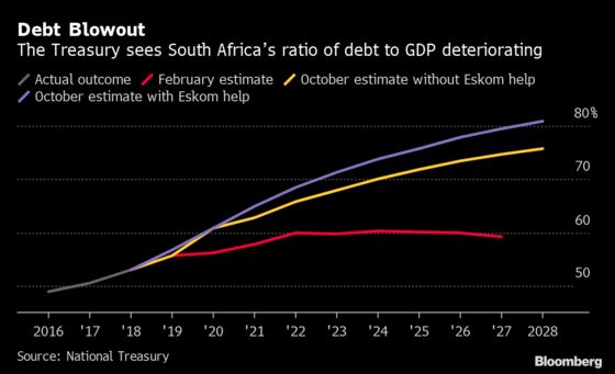 Fitch Says S. Africa’s Rating Reflects Eskom Debt Risk