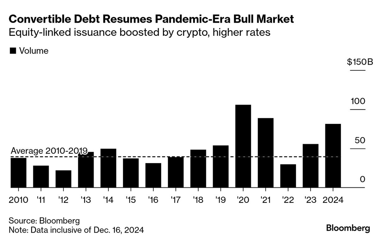 Crypto and Rates to Drive US Convertible Debt Growth in 2025 - Bloomberg