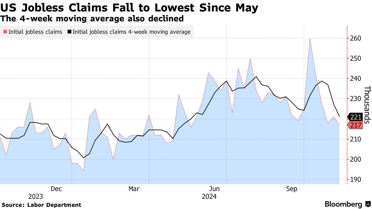米新規失業保険申請は減少、５月以来の低水準－労働需要なお健全 - Bloomberg