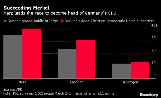 Merkel Critic Leads Loyalist in CDU Race, According to Poll