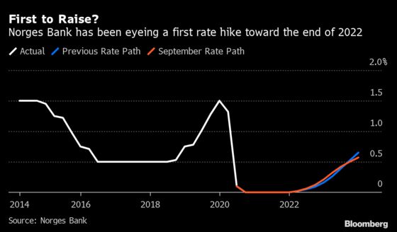 Norway’s Central Bank May Give Clues on Post-Covid Rate Hike