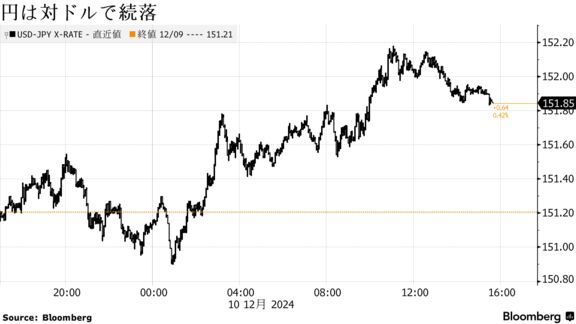 円は対ドルで続落