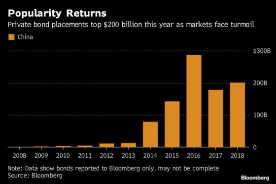 China Private Bond Sales Rise as Issuers Guard Against Turmoil