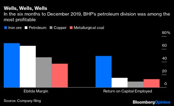 BHP Overstayed in Petroleum. Time to Exit