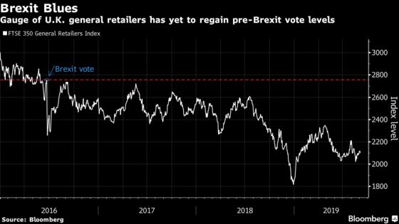 U.K. Retailers’ Earnings at Risk of 30% Drop in a No-Deal Brexit