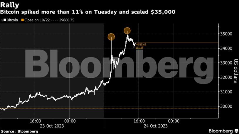 Rally | Bitcoin spiked more than 11% on Tuesday and scaled $35,000