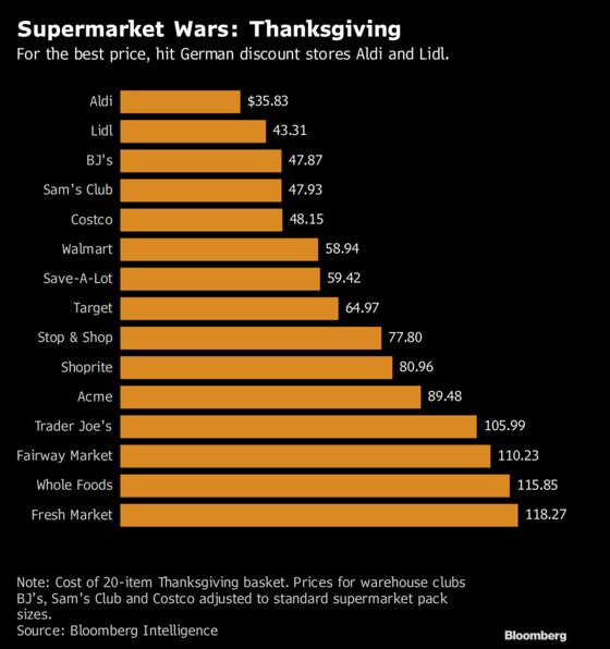 Thanksgiving Dinner Costs $23 More at Walmart Than at Aldi