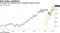 The index is at records even as analysts remain cautious