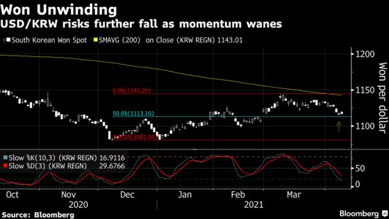 Trouble for Won With Samsung’s Huge Dividend Hitting in April