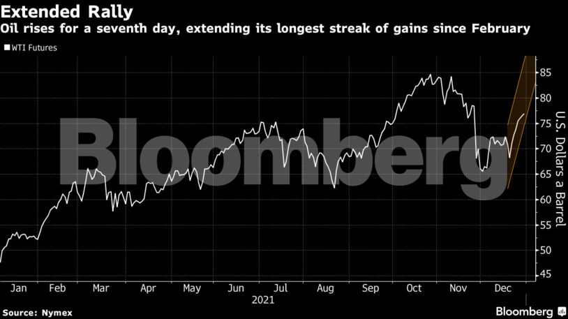 Oil rises for a seventh day, extending its longest streak of gains since February