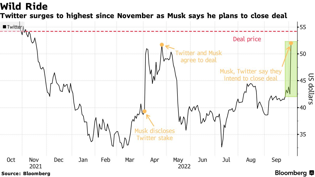 ツイッター株反落、マスク氏買収再提案もアナリストは「未知数」指摘 - Bloomberg