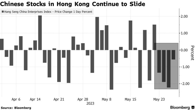 Chinese Stocks in Hong Kong Continue to Slide