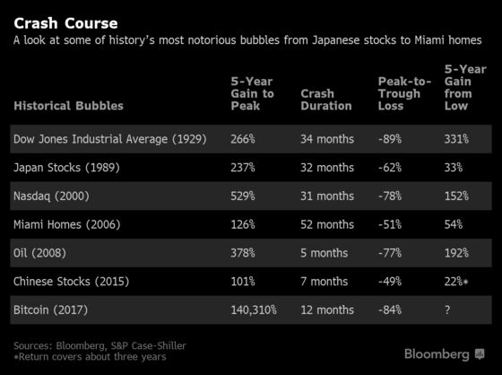 Has Bitcoin Bottomed? Here’s How It Compares With Past Bubbles