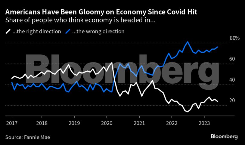 Americans Have Been Gloomy on Economy Since Covid Hit | Share of people who think economy is headed in...