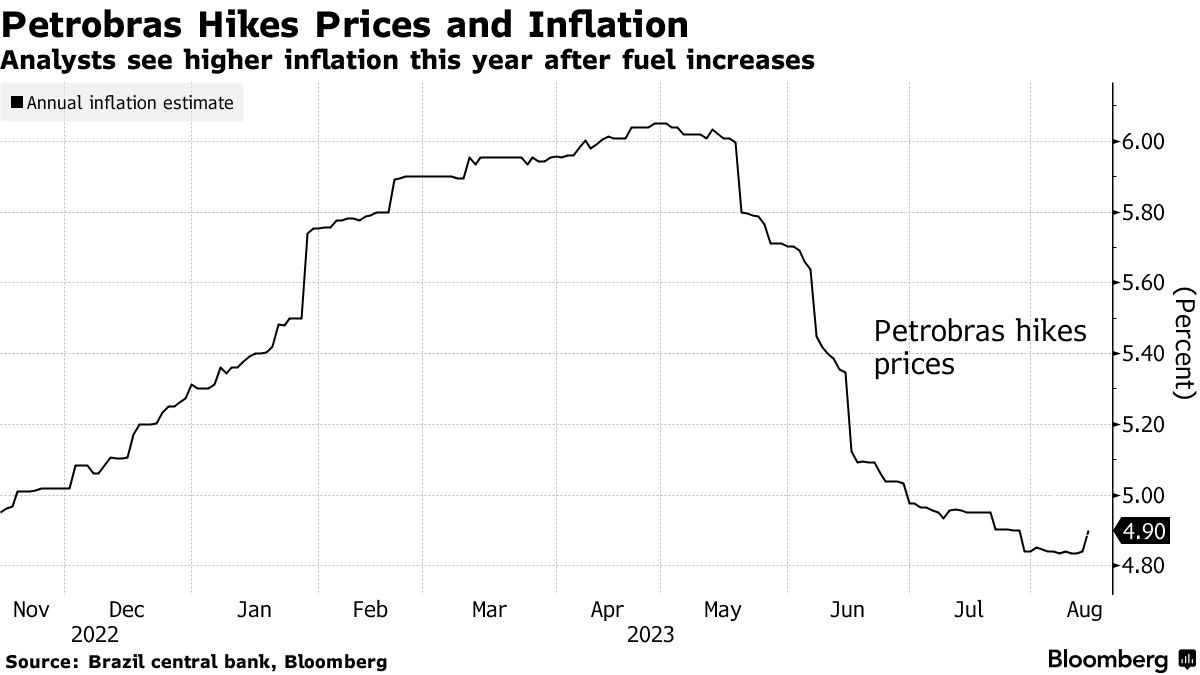 Brazil Central Bank Hastens Rate Hikes to Strangle Inflation, USD/BRL in  Peril