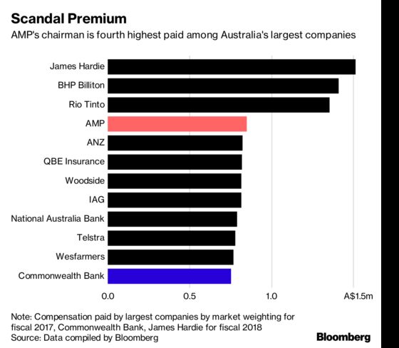 Scandal-Plagued AMP Paying Premium for New Chairman Murray