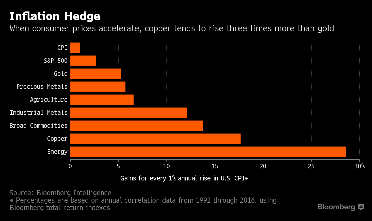 Transcript: Copper May Be the Tightest Commodity Market Ever - Bloomberg