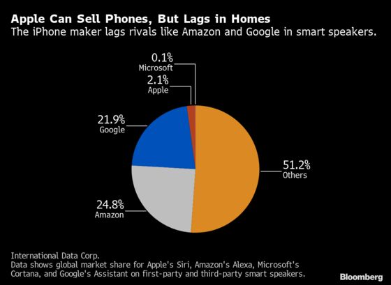 Apple Revamping Smart Home Efforts After Falling Behind Amazon, Google