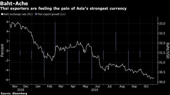 Thailand’s Battle to Curb Strong Baht Increases Rate-Cut Chances