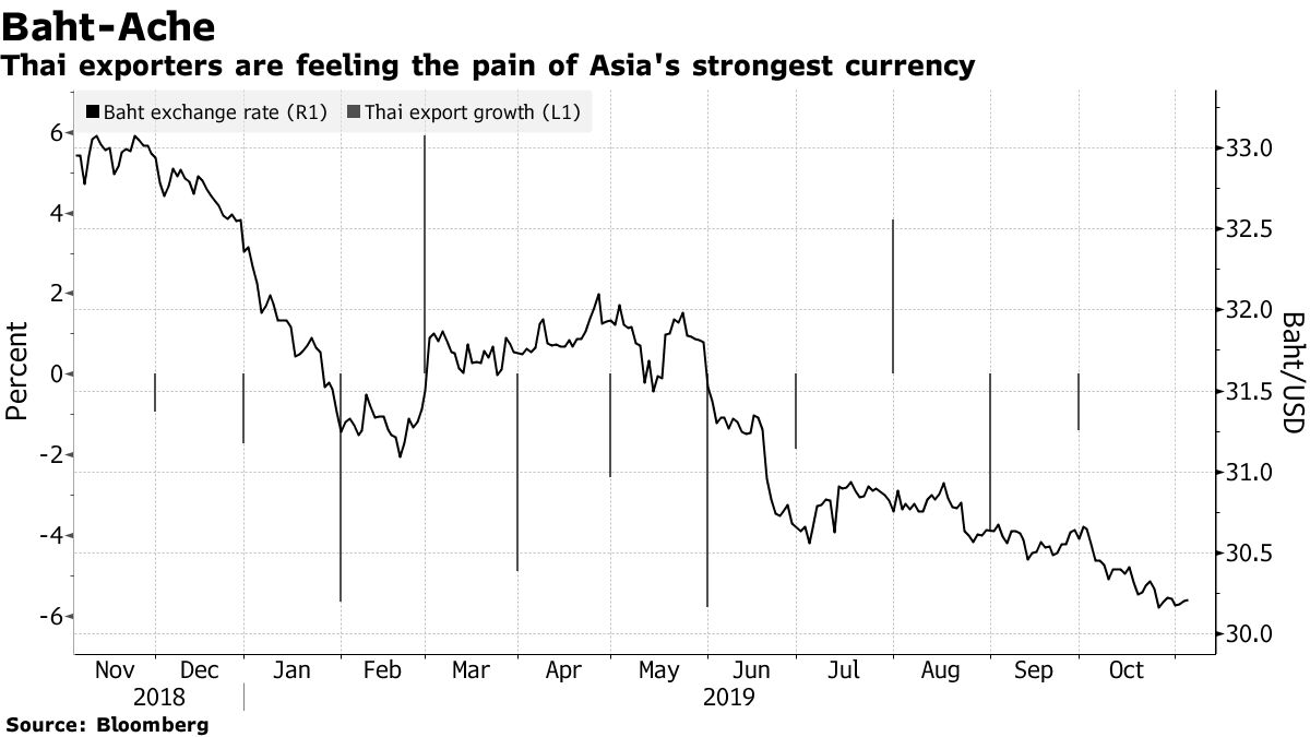 タイ中銀が利下げ、過去最低の1.25％に－バーツ高抑制も強化 - Bloomberg