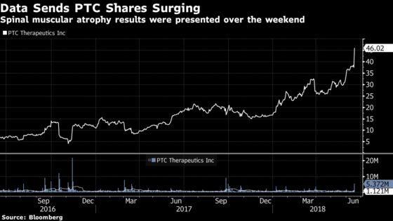 PTC Therapeutics Up Most Since 2016 on Rare-Disease Drug Results