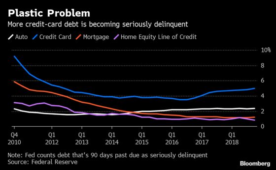 U.S. Banks’ Bad-Debt Pile Creeps Higher With Credit-Card Losses