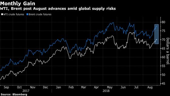 Oil Posts Monthly Gain as Iranian Sanctions Stoke Supply Fears