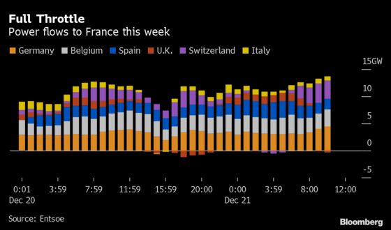 Power Surges to Record as Europe Struggles to Keep Lights on