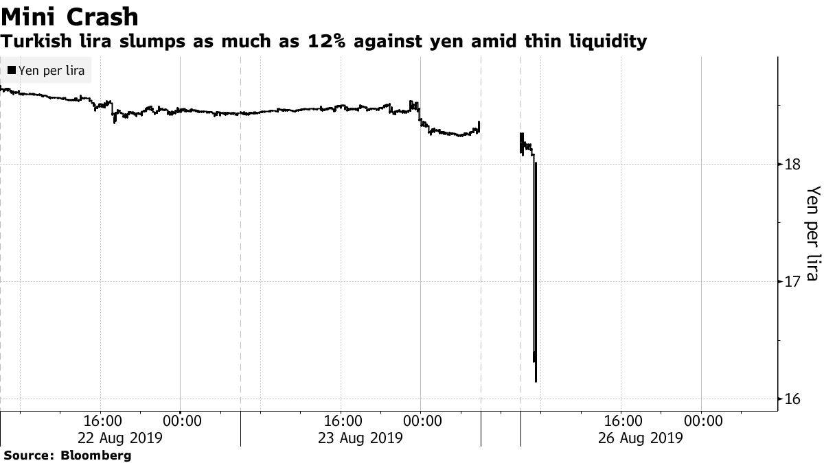 トルコ・リラが対円で一時12％急落－個人投資家の損切りか - Bloomberg