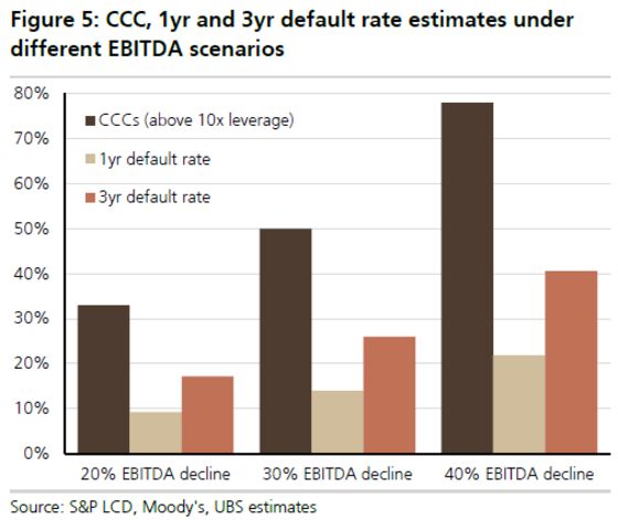 CLOs Risk Starring Role in This Recession When Default Wave Hits