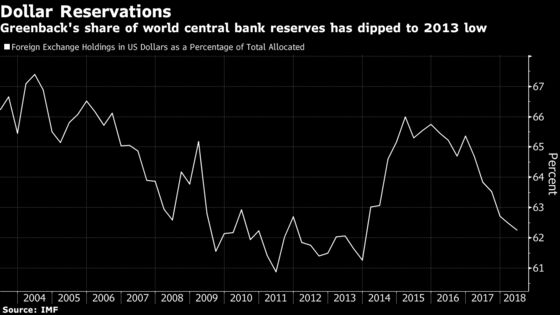 Goldman Says Dollar's Reserve Position Hit by U.S. Sanction Risk