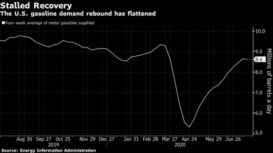 U.S. Gasoline Demand Sputters With More Americans Staying Home