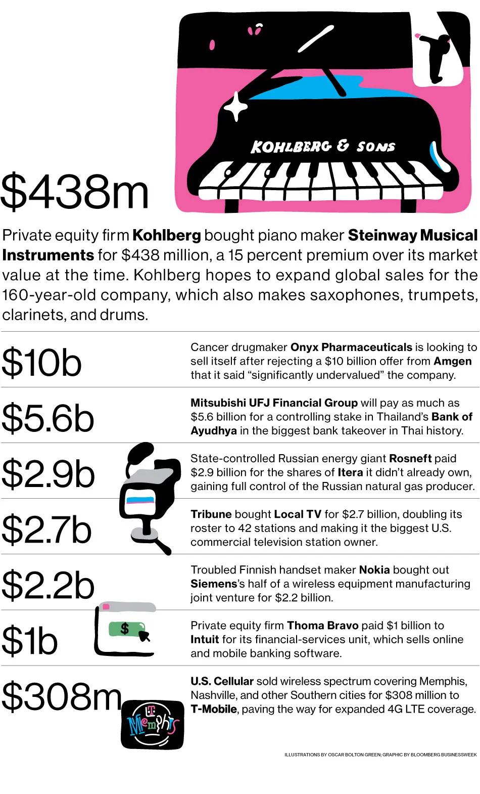 M&A News: Kohlberg, Steinway, Onyx Pharma, Amgen, Mitsubishi UFJ, Bank of Ayudhya, Rosneft, Itera