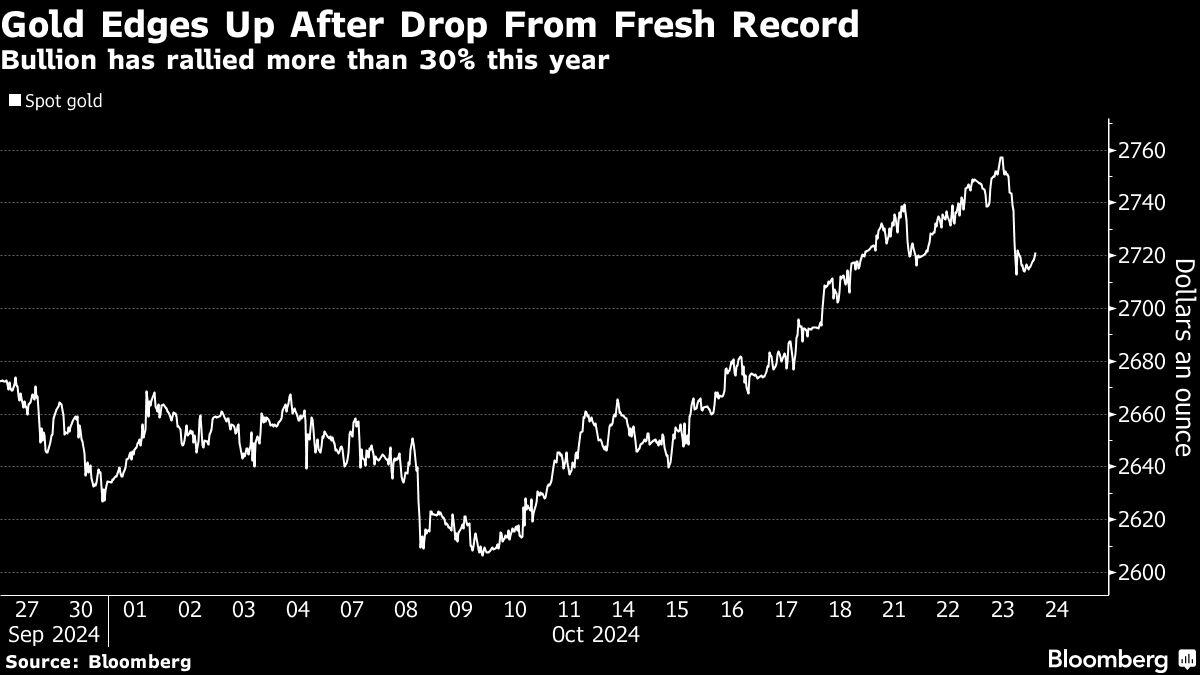 Gold Edges Up After Drop From Fresh Record as Bond Yields Rise