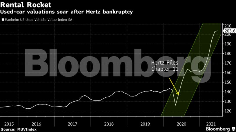Hertz: Η έξοδος από τη χρεοκοπία, οι επενδυτές της Reddit και τα τεράστια κέρδη