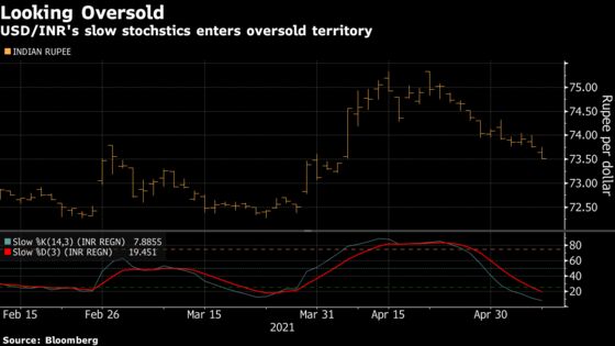 Rupee Gains Under Siege as Health Crisis Fuels Lockdown Fears