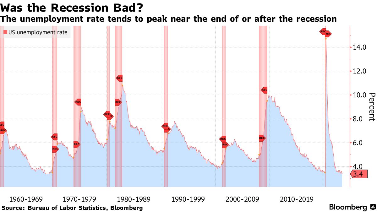 Was the Recession Bad? | The unemployment rate tends to peak near the end of or after the recession
