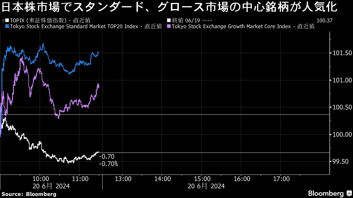 ＴＯＰＩＸ見直しで採用候補が人気化、スタンダードのマクドＨＤ - Bloomberg