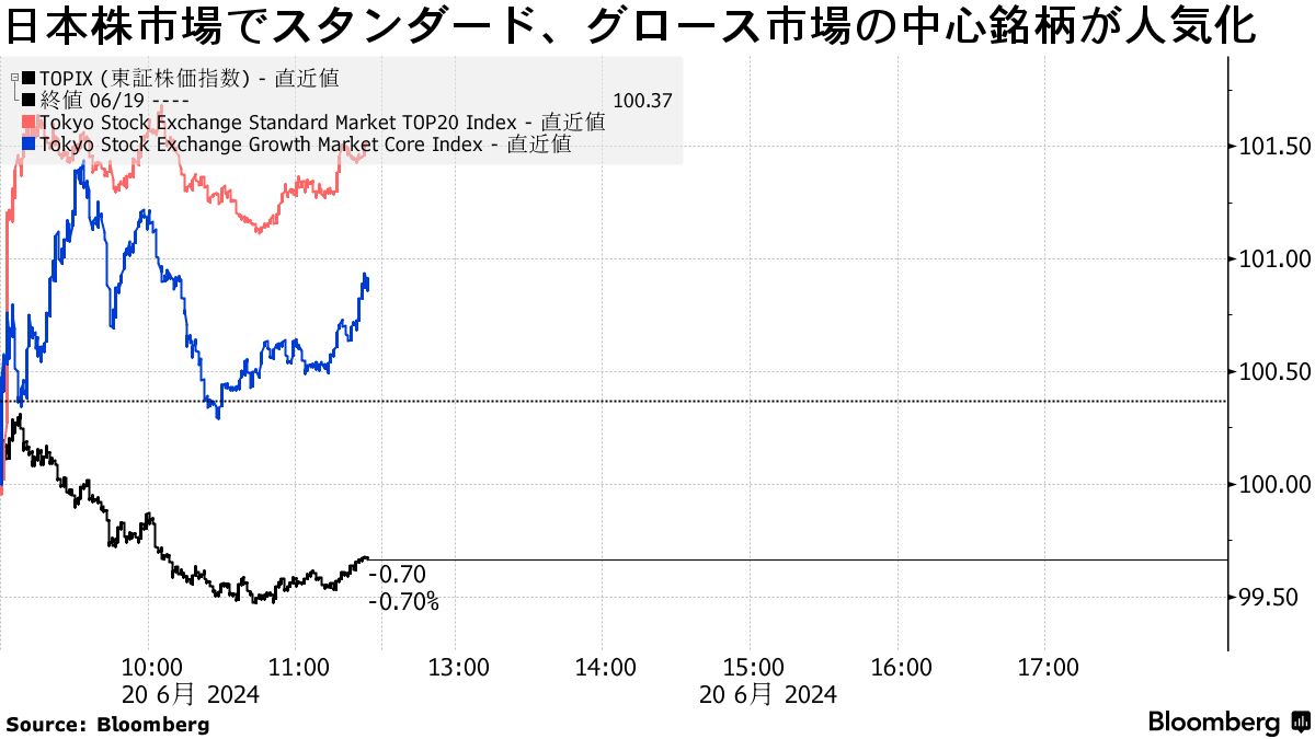 ＴＯＰＩＸ見直しで採用候補が人気化、スタンダードのマクドＨＤ - Bloomberg