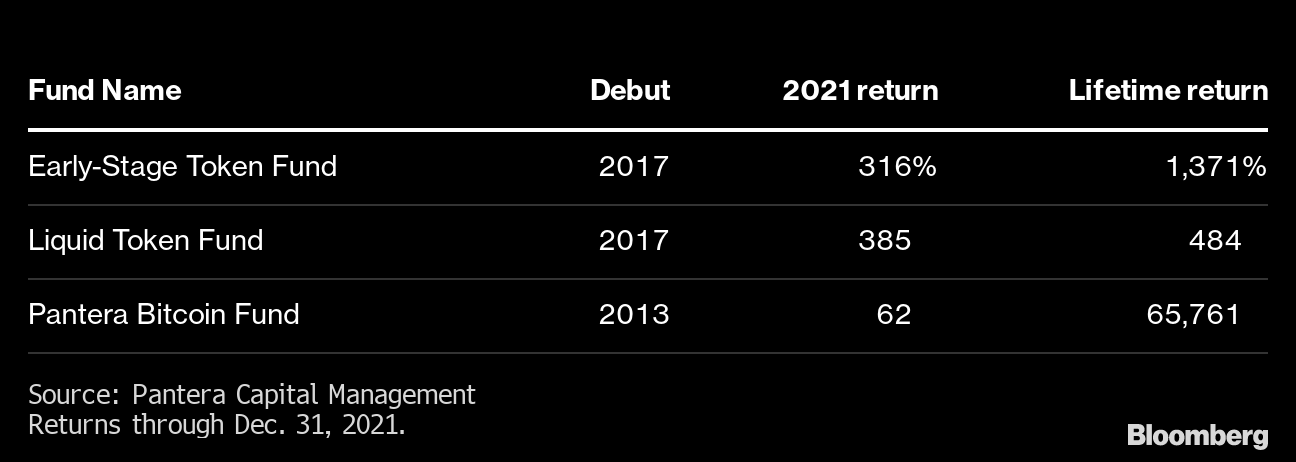 How an Ex Goldman Sachs Trader Got a 65,000% Return on His Bitcoin