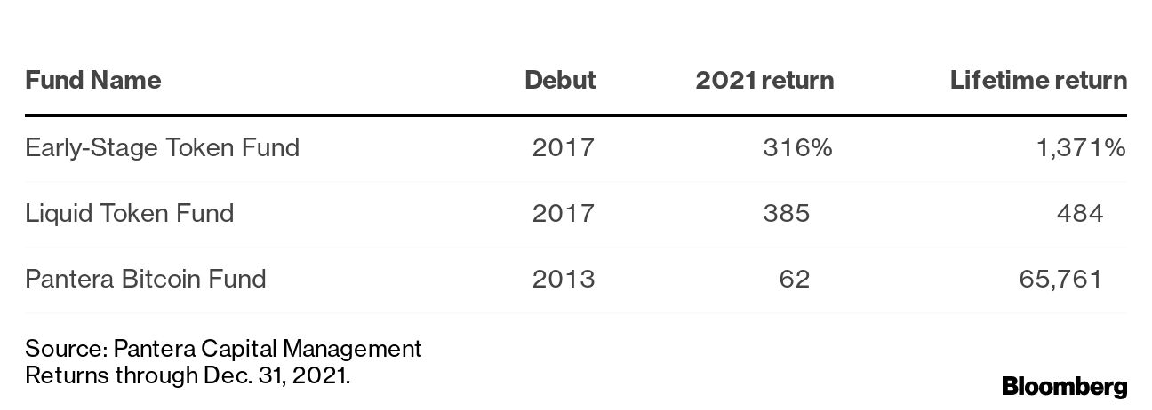 How an Ex Goldman Sachs Trader Got a 65,000% Return on His Bitcoin