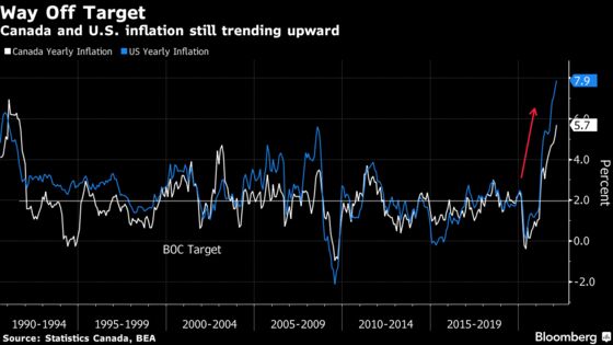 Inflation Hits 5.7% in Canada With More Price Spikes Looming