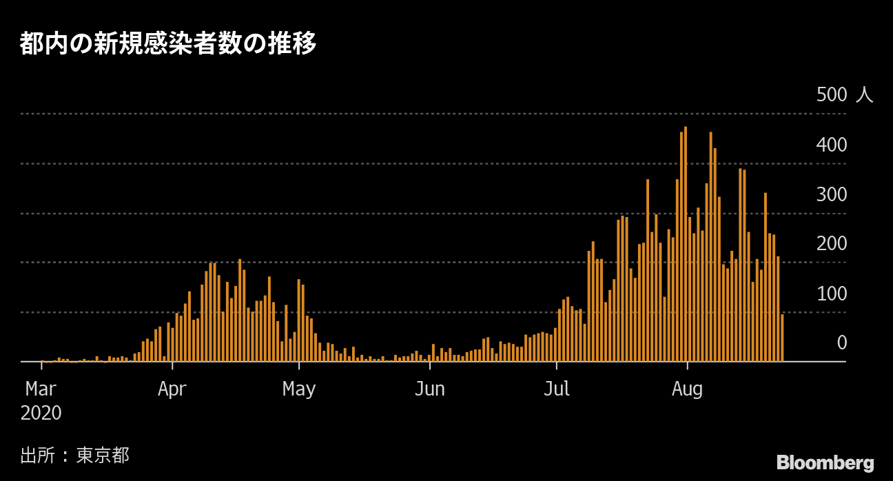 東京都で新たに1人のコロナ感染確認 ２日ぶり100人以上に Bloomberg