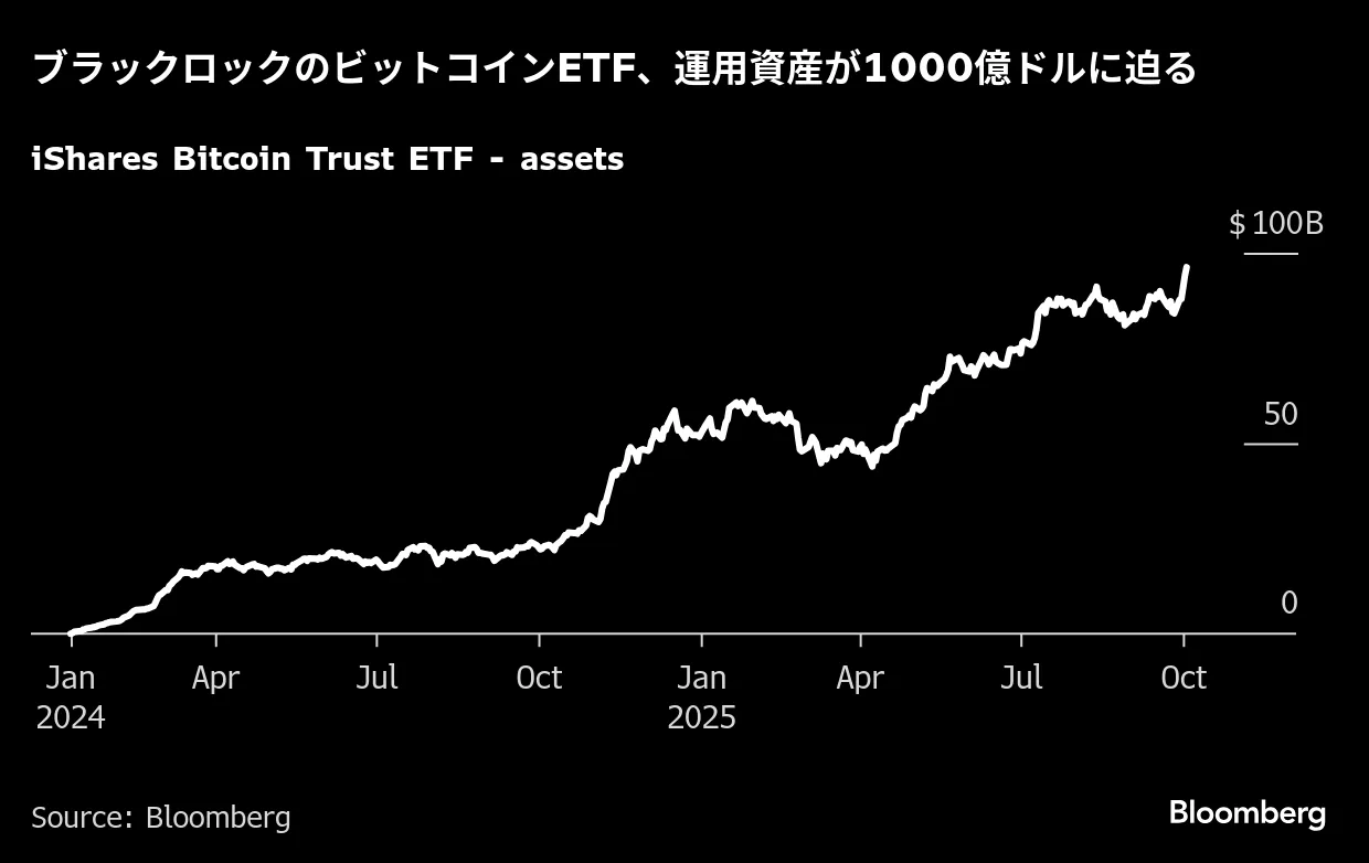 ビットコインETF、最速で1000億ドルへ－ブラックロック随一の収益性 - Bloomberg