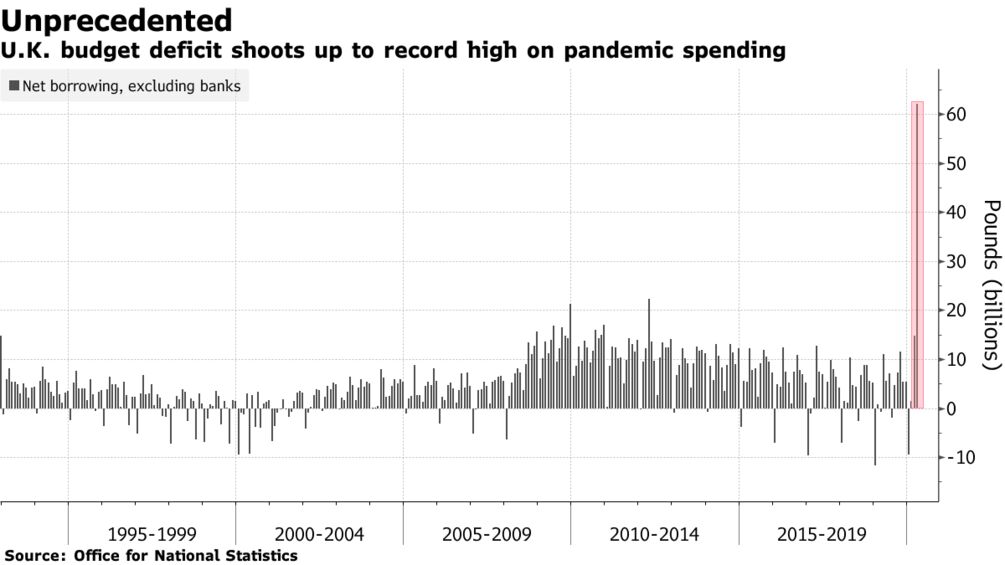 U.K. budget deficit shoots up to record high on pandemic spending
