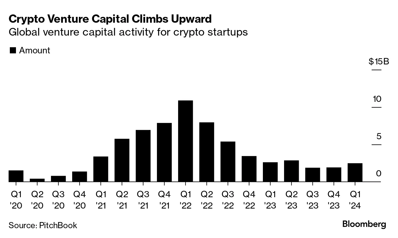 After Bitcoin Surge, Crypto VC Creeps Toward a Comeback - Bloomberg
