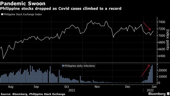 Philippine Fund Managers Expect Stock Swings to Continue for Now